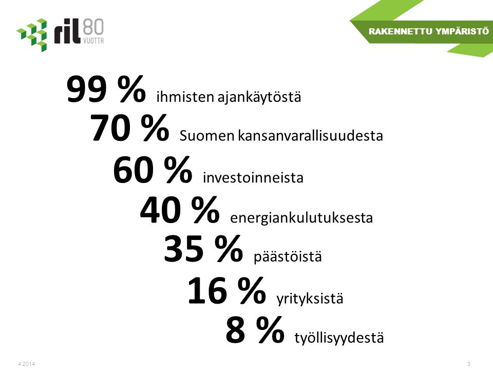 99 % ihmisten ajankäytöstä 70 % Suomen kansanvarallisuudesta 60 % investoinneista 40 % energiankulutuksesta 35 % päästöistä 16 % yrityksistä 8 % työllisyydestä RAKENNETTU YMPÄRISTÖ