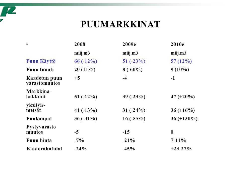 PUUMARKKINAT • e2010e milj.m3 milj.m3milj.m3 Puun Käyttö66 (-12%)51 (-23%)57 (12%) Puun tuonti20 (11%)8 (-60%)9 (10%) Kaadetun puun varastomuutos Markkina- hakkuut51 (-12%)39 (-23%)47 (+20%) yksityis- metsät41 (-13%)31 (-24%)36 (+16%) Puukaupat36 (-31%)16 (-55%)36 (+130%) Pystyvarasto muutos Puun hinta-7%-21%7-11% Kantorahatulot-24%-45%+23-27%