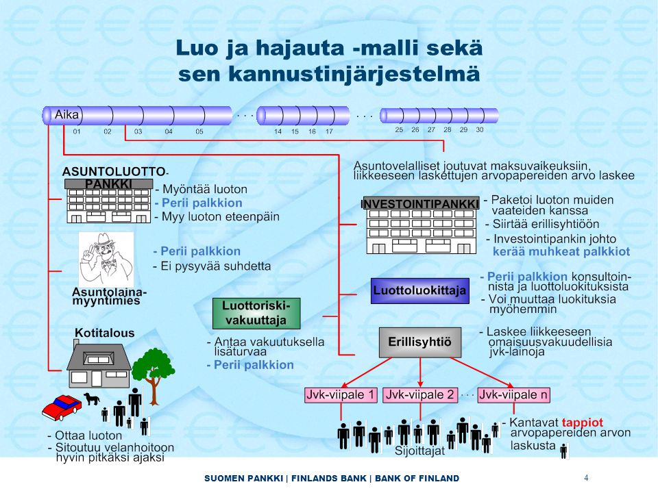SUOMEN PANKKI | FINLANDS BANK | BANK OF FINLAND Luo ja hajauta -malli sekä sen kannustinjärjestelmä 4