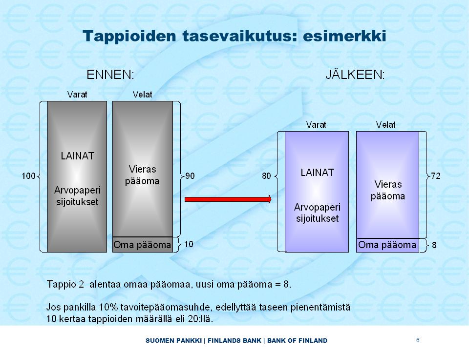 SUOMEN PANKKI | FINLANDS BANK | BANK OF FINLAND 6 Tappioiden tasevaikutus: esimerkki