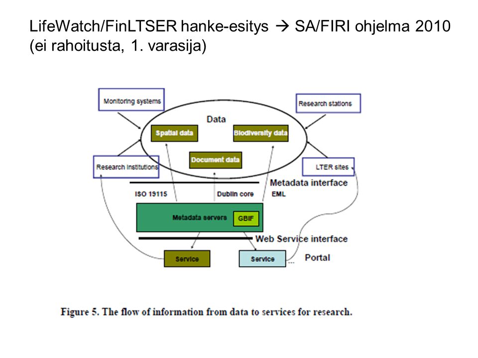 LifeWatch/FinLTSER hanke-esitys  SA/FIRI ohjelma 2010 (ei rahoitusta, 1. varasija)