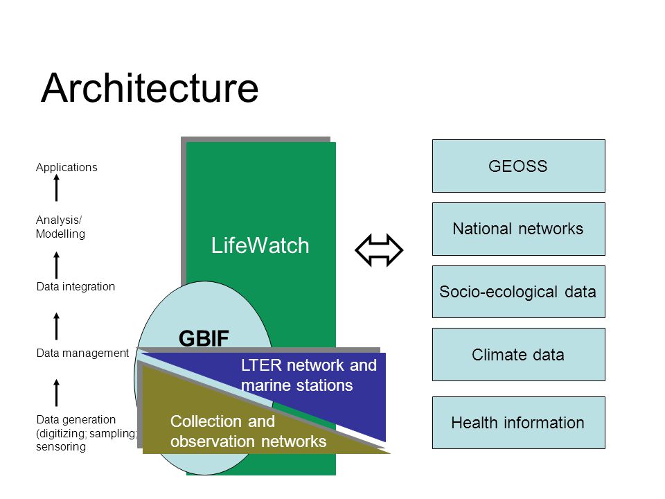 LifeWatch GBIF Architecture Applications Analysis/ Modelling Data integration Data management Data generation (digitizing; sampling; sensoring Collection and observation networks Collection and observation networks LTER network and marine stations GEOSS National networks Socio-ecological data Climate data Health information 