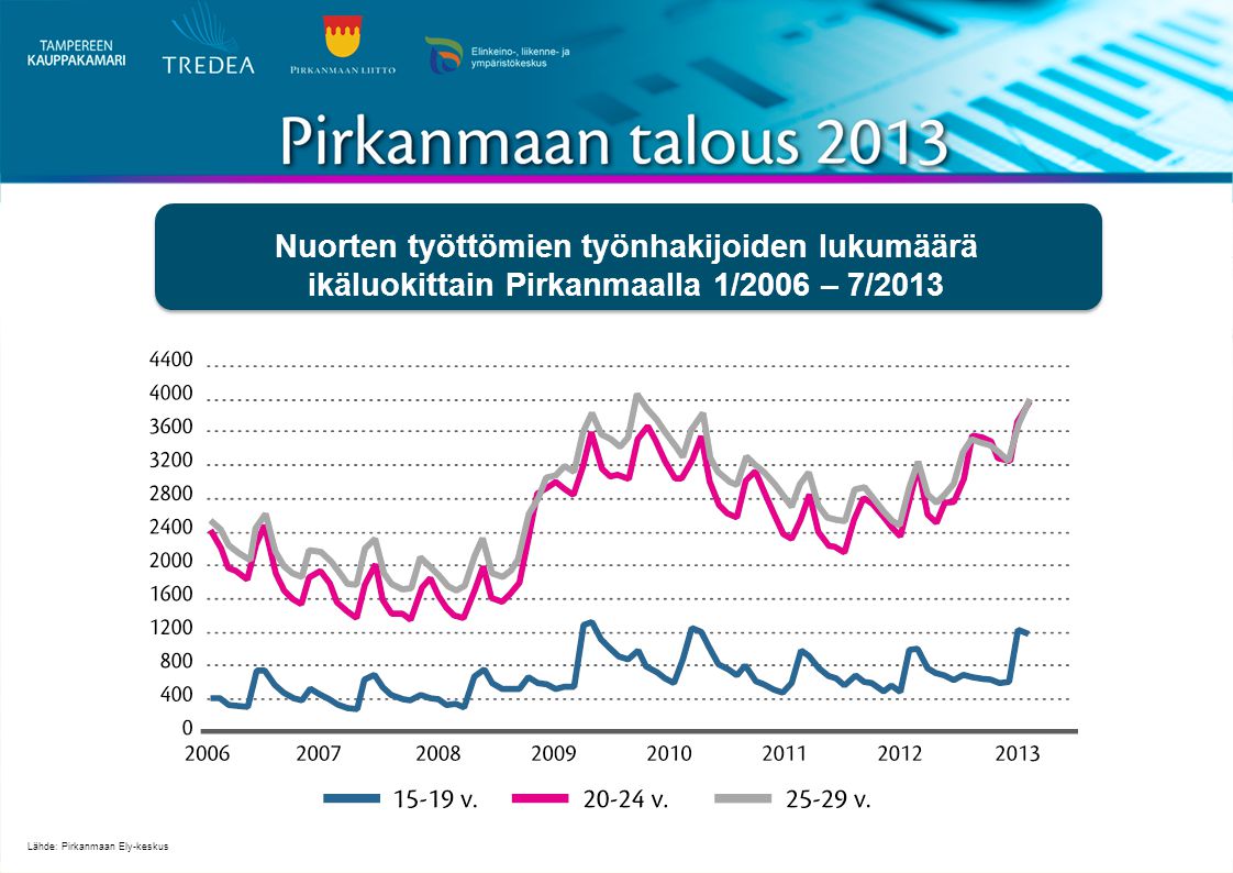 Nuorten työttömien työnhakijoiden lukumäärä ikäluokittain Pirkanmaalla 1/2006 – 7/2013 Lähde: Pirkanmaan Ely-keskus