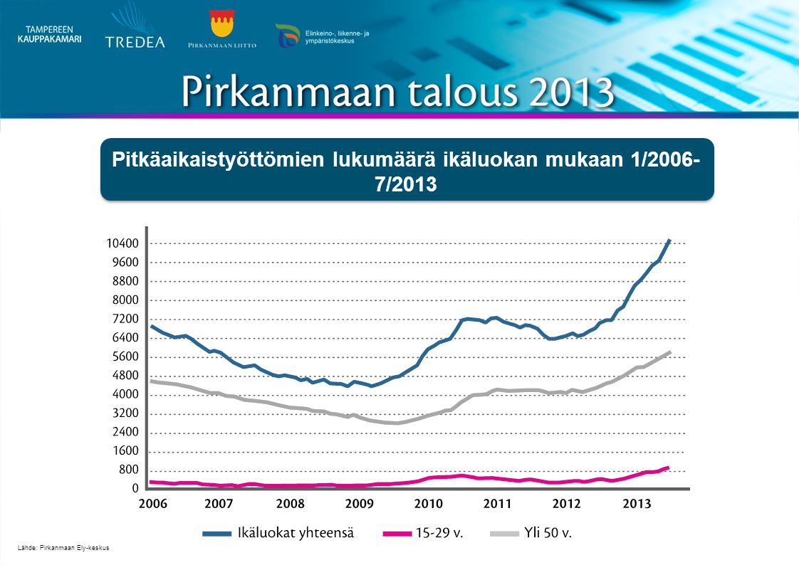 Pitkäaikaistyöttömien lukumäärä ikäluokan mukaan 1/ /2013 Lähde: Pirkanmaan Ely-keskus