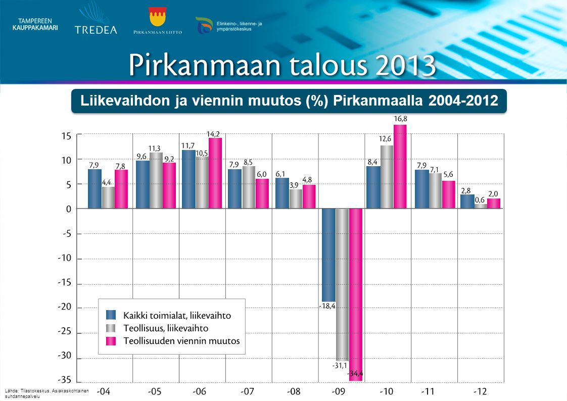 Liikevaihdon ja viennin muutos (%) Pirkanmaalla Lähde: Tilastokeskus, Asiakaskohtainen suhdannepalvelu