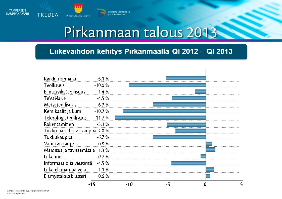 Liikevaihdon kehitys Pirkanmaalla QI 2012 – QI 2013 Lähde: Tilastokeskus, Asiakaskohtainen suhdannepalvelu