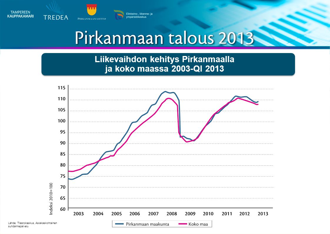 Liikevaihdon kehitys Pirkanmaalla ja koko maassa 2003-QI 2013 Lähde: Tilastokeskus, Asiakaskohtainen suhdannepalvelu