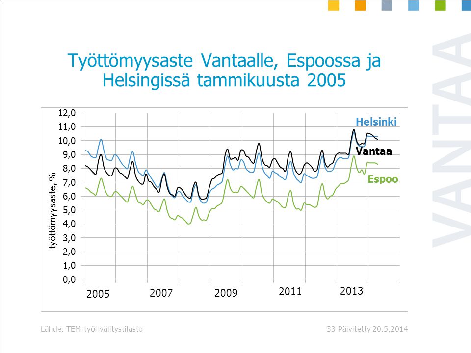 Työttömyysaste Vantaalle, Espoossa ja Helsingissä tammikuusta 2005 Päivitetty Lähde.