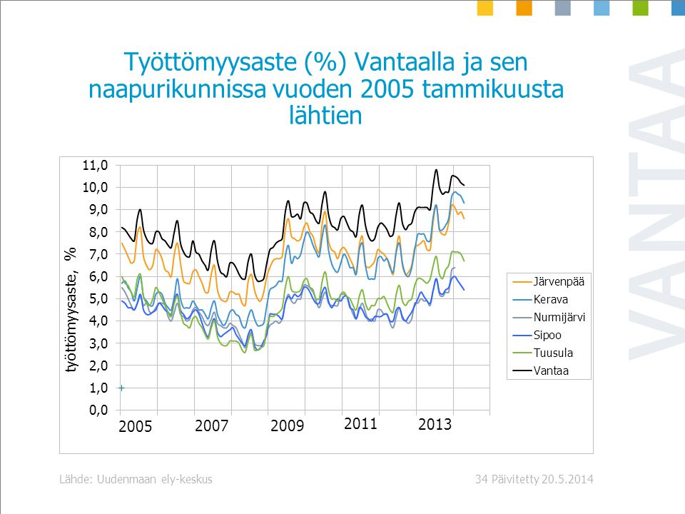 Päivitetty Lähde: Uudenmaan ely-keskus34 Työttömyysaste (%) Vantaalla ja sen naapurikunnissa vuoden 2005 tammikuusta lähtien