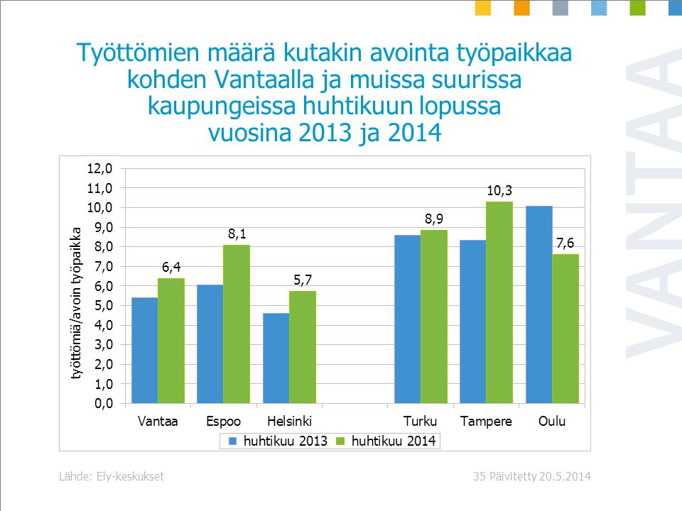 Päivitetty Lähde: Ely-keskukset35 Työttömien määrä kutakin avointa työpaikkaa kohden Vantaalla ja muissa suurissa kaupungeissa huhtikuun lopussa vuosina 2013 ja 2014