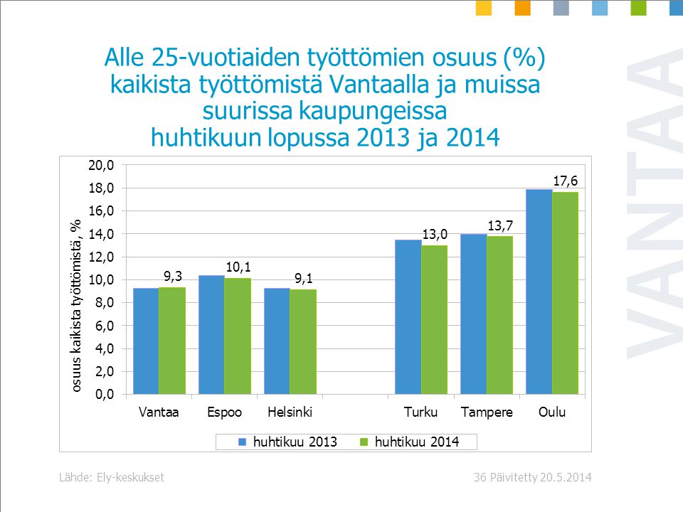 Päivitetty Lähde: Ely-keskukset36 Alle 25-vuotiaiden työttömien osuus (%) kaikista työttömistä Vantaalla ja muissa suurissa kaupungeissa huhtikuun lopussa 2013 ja 2014