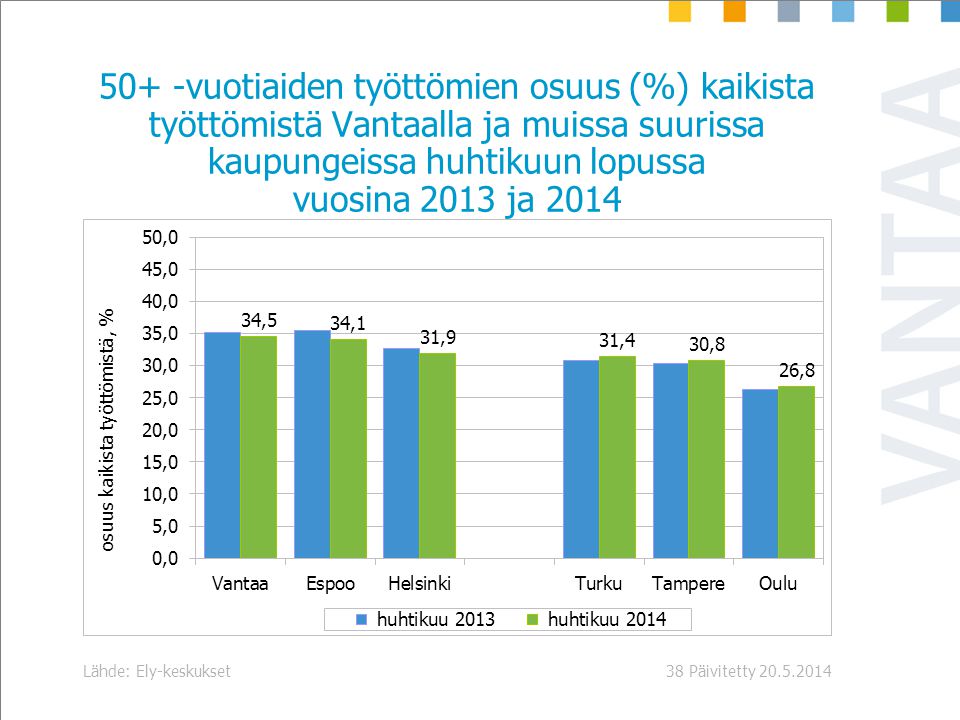 Päivitetty Lähde: Ely-keskukset vuotiaiden työttömien osuus (%) kaikista työttömistä Vantaalla ja muissa suurissa kaupungeissa huhtikuun lopussa vuosina 2013 ja 2014