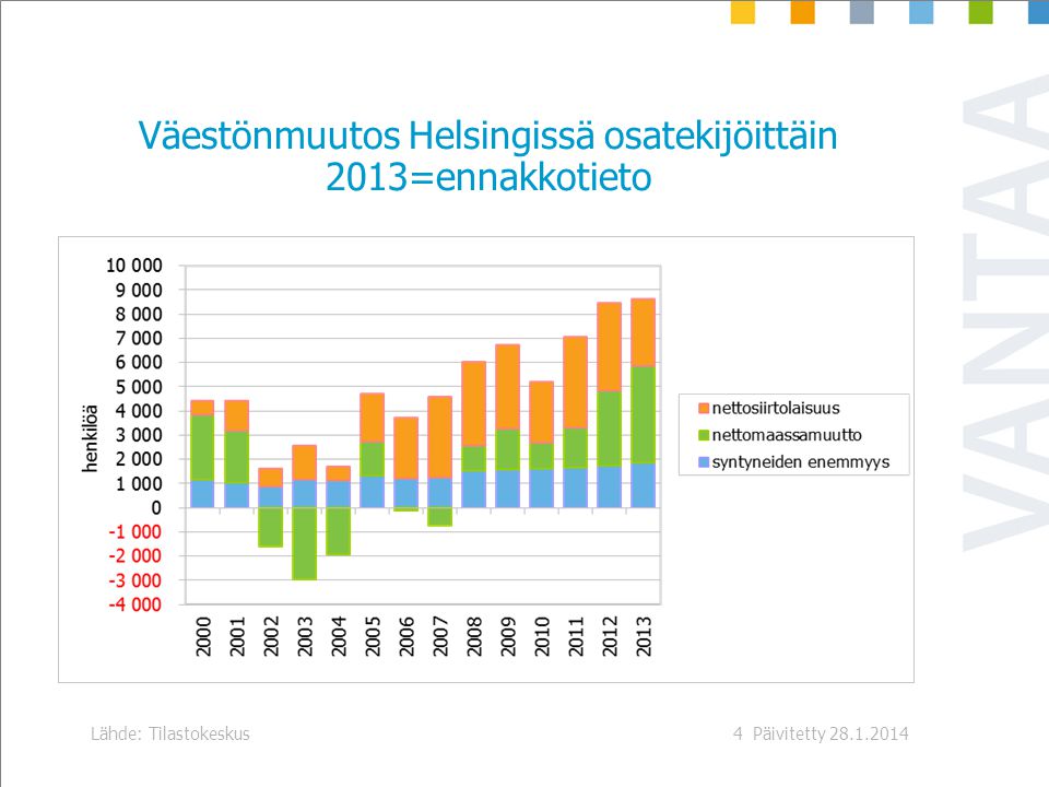 Päivitetty Lähde: Tilastokeskus4 Väestönmuutos Helsingissä osatekijöittäin 2013=ennakkotieto