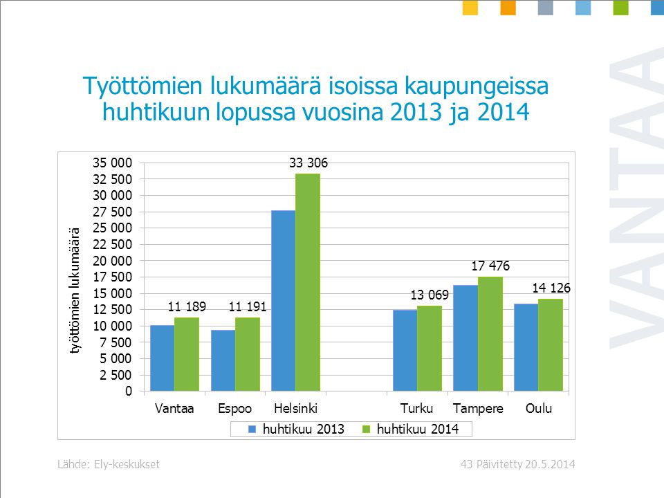 Päivitetty Lähde: Ely-keskukset43 Työttömien lukumäärä isoissa kaupungeissa huhtikuun lopussa vuosina 2013 ja 2014