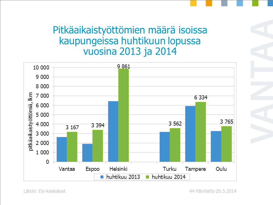 Päivitetty Lähde: Ely-keskukset44 Pitkäaikaistyöttömien määrä isoissa kaupungeissa huhtikuun lopussa vuosina 2013 ja 2014