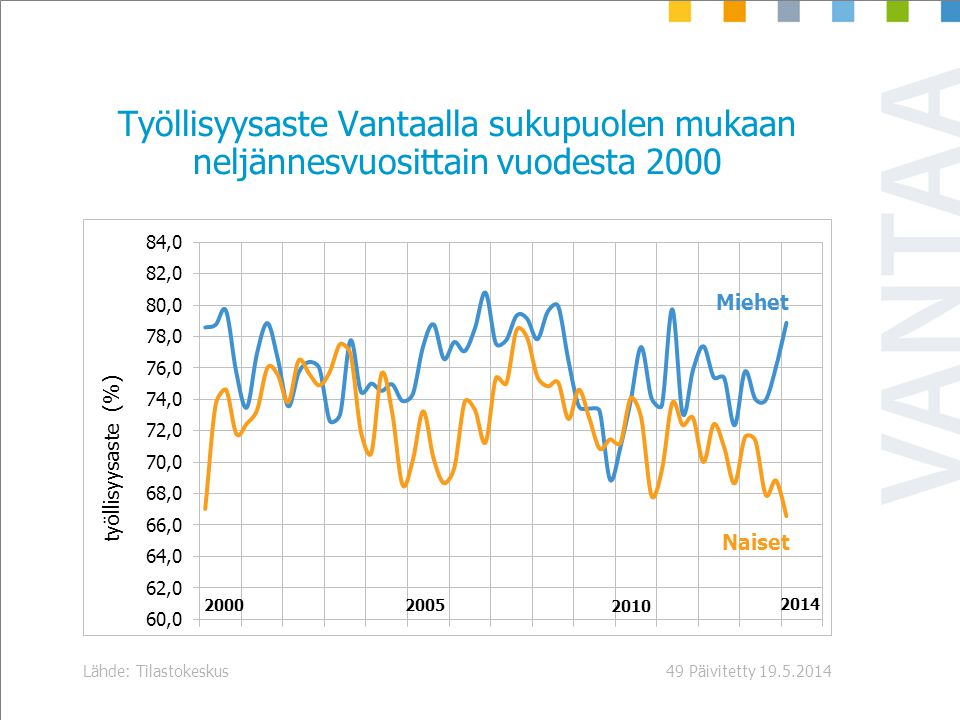 Päivitetty Lähde: Tilastokeskus49 Työllisyysaste Vantaalla sukupuolen mukaan neljännesvuosittain vuodesta 2000