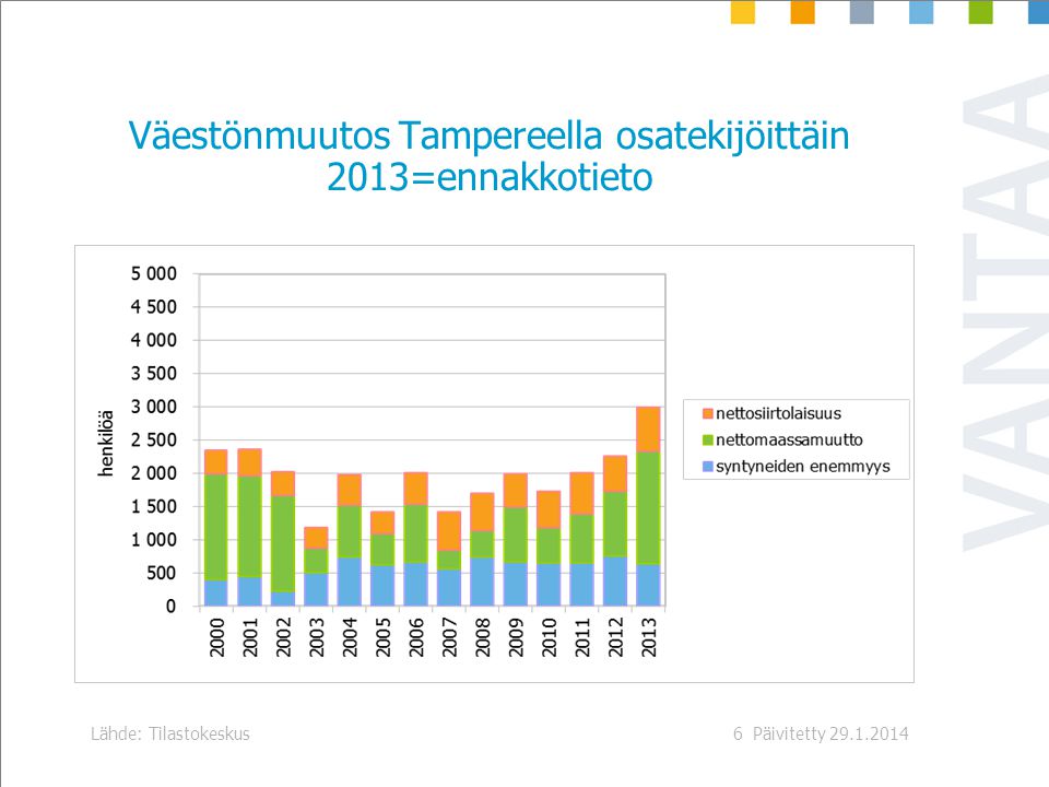 Päivitetty Lähde: Tilastokeskus6 Väestönmuutos Tampereella osatekijöittäin 2013=ennakkotieto