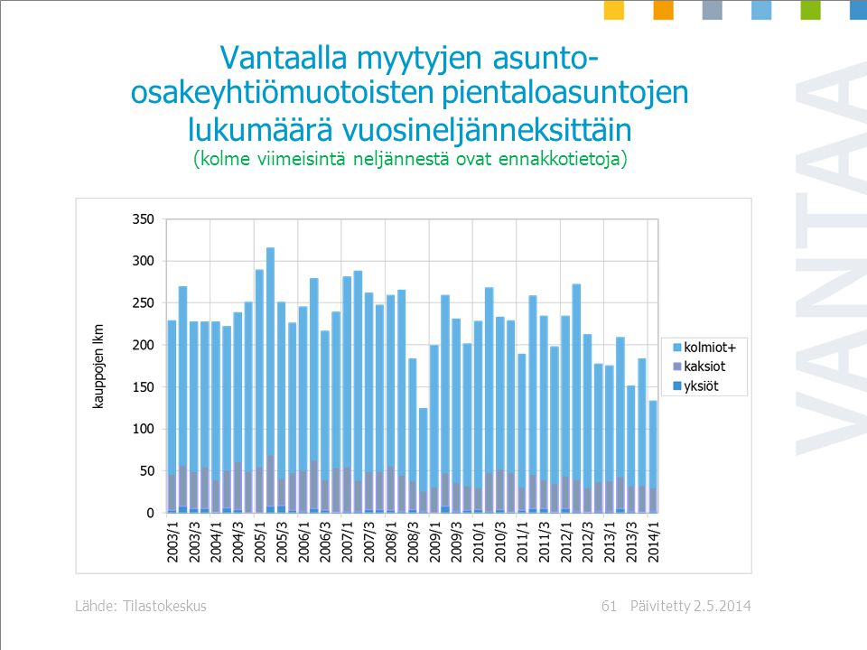 Päivitetty Lähde: Tilastokeskus61 Vantaalla myytyjen asunto- osakeyhtiömuotoisten pientaloasuntojen lukumäärä vuosineljänneksittäin (kolme viimeisintä neljännestä ovat ennakkotietoja)