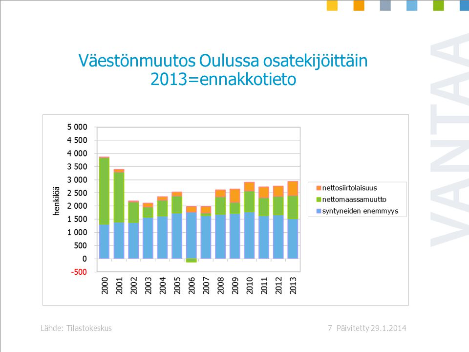 Päivitetty Lähde: Tilastokeskus7 Väestönmuutos Oulussa osatekijöittäin 2013=ennakkotieto