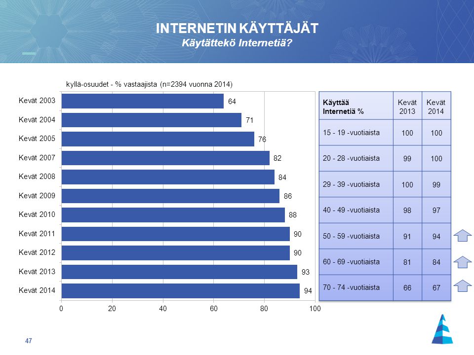 47 INTERNETIN KÄYTTÄJÄT Käytättekö Internetiä kyllä-osuudet - % vastaajista (n=2394 vuonna 2014)