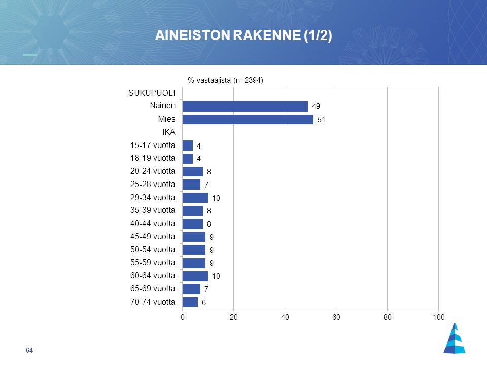 64 AINEISTON RAKENNE (1/2) % vastaajista (n=2394)