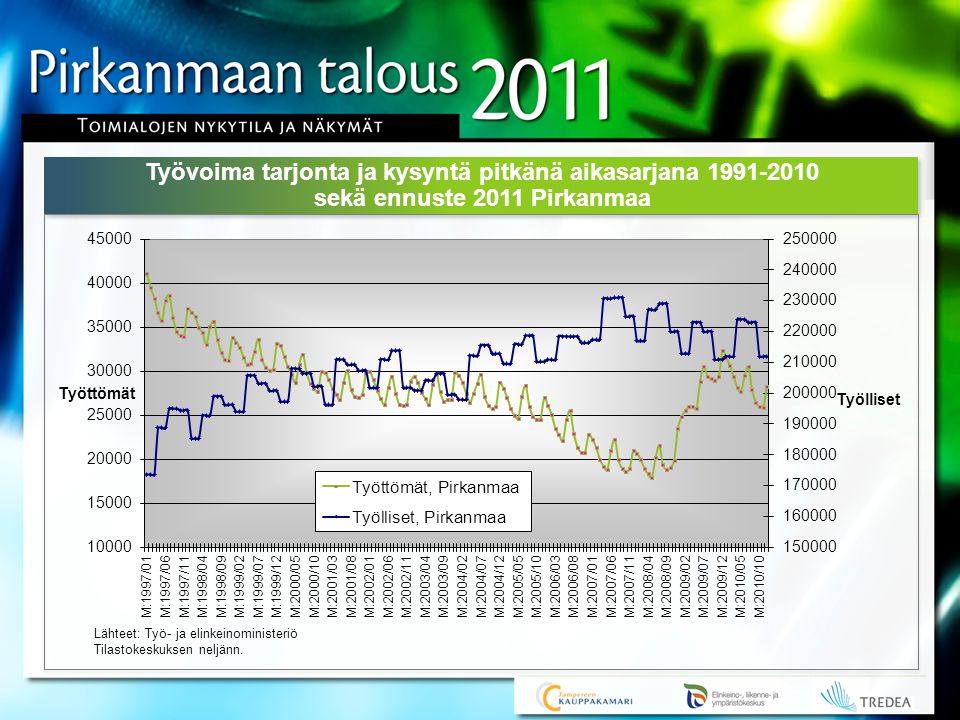 Työvoima tarjonta ja kysyntä pitkänä aikasarjana sekä ennuste 2011 Pirkanmaa