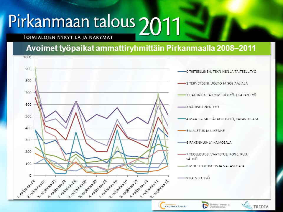 Avoimet työpaikat ammattiryhmittäin Pirkanmaalla 2008–2011