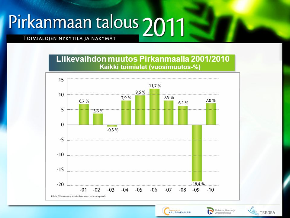 Liikevaihdon muutos Pirkanmaalla 2001/2010 Kaikki toimialat (vuosimuutos-%)