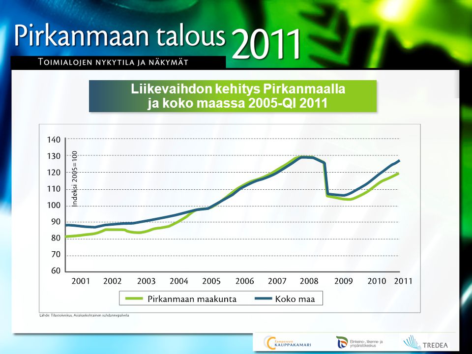 Liikevaihdon kehitys Pirkanmaalla ja koko maassa 2005-QI 2011