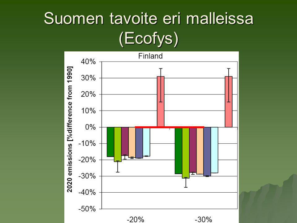 Suomen tavoite eri malleissa (Ecofys)