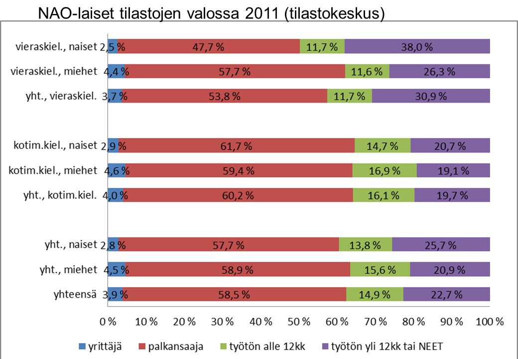 NAO-laiset tilastojen valossa 2011 (tilastokeskus)