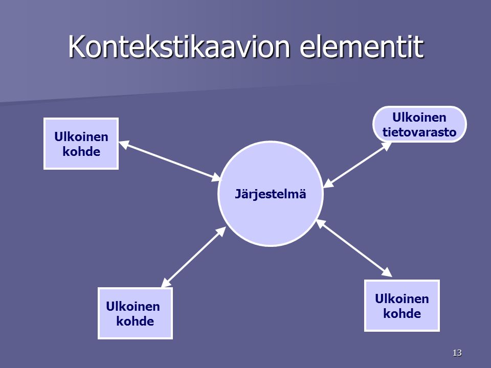 13 Kontekstikaavion elementit Ulkoinen kohde Ulkoinen kohde Ulkoinen kohde Järjestelmä Ulkoinen tietovarasto