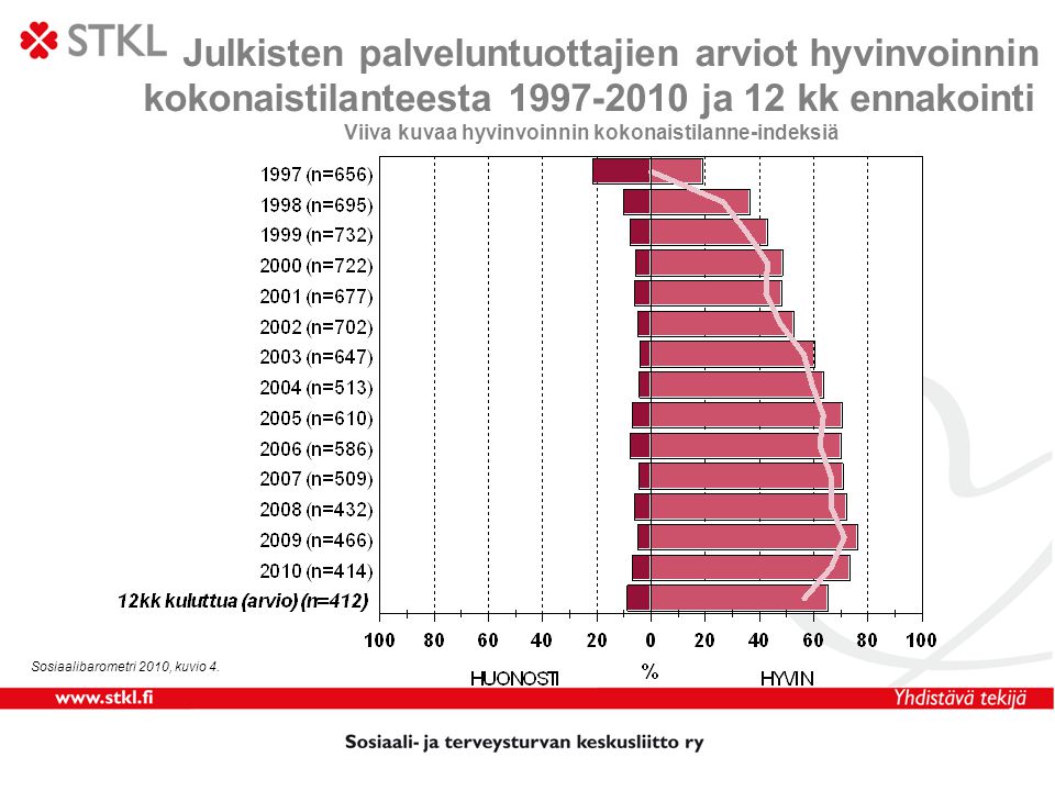 Julkisten palveluntuottajien arviot hyvinvoinnin kokonaistilanteesta ja 12 kk ennakointi Viiva kuvaa hyvinvoinnin kokonaistilanne-indeksiä Sosiaalibarometri 2010, kuvio 4.