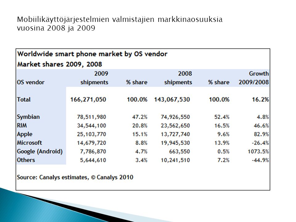 Mobiilikäyttöjärjestelmien valmistajien markkinaosuuksia vuosina 2008 ja 2009
