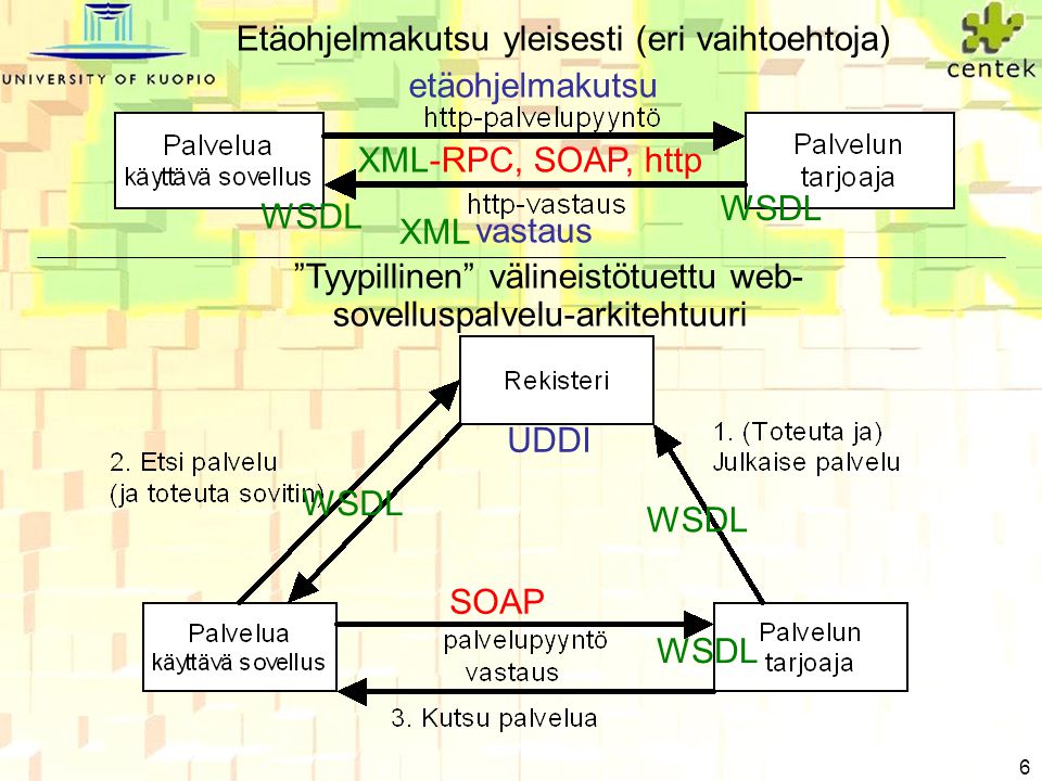 6 etäohjelmakutsu vastaus XML-RPC, SOAP, http WSDL UDDI WSDL SOAP WSDL Tyypillinen välineistötuettu web- sovelluspalvelu-arkitehtuuri Etäohjelmakutsu yleisesti (eri vaihtoehtoja) XML
