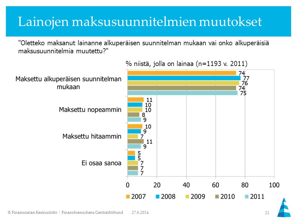 Lainojen maksusuunnitelmien muutokset © Finanssialan Keskusliitto | Finansbranschens Centralförbund 21 % niistä, jolla on lainaa (n=1193 v.