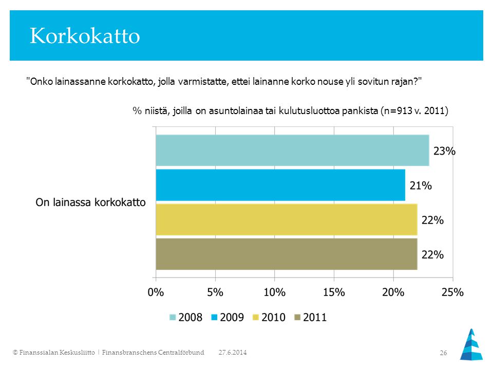 Korkokatto © Finanssialan Keskusliitto | Finansbranschens Centralförbund 26 % niistä, joilla on asuntolainaa tai kulutusluottoa pankista (n=913 v.