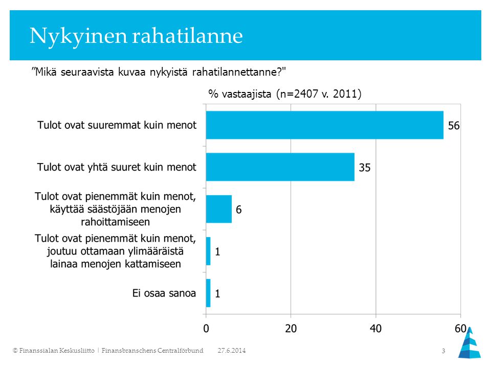 Nykyinen rahatilanne © Finanssialan Keskusliitto | Finansbranschens Centralförbund 3 % vastaajista (n=2407 v.