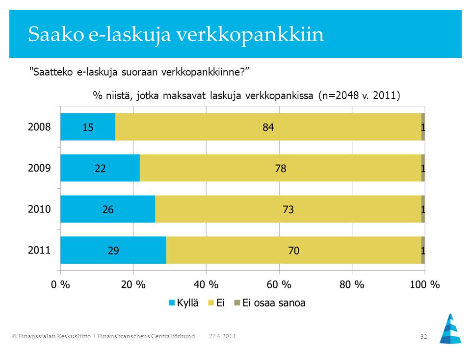 Saako e-laskuja verkkopankkiin © Finanssialan Keskusliitto | Finansbranschens Centralförbund 32 % niistä, jotka maksavat laskuja verkkopankissa (n=2048 v.