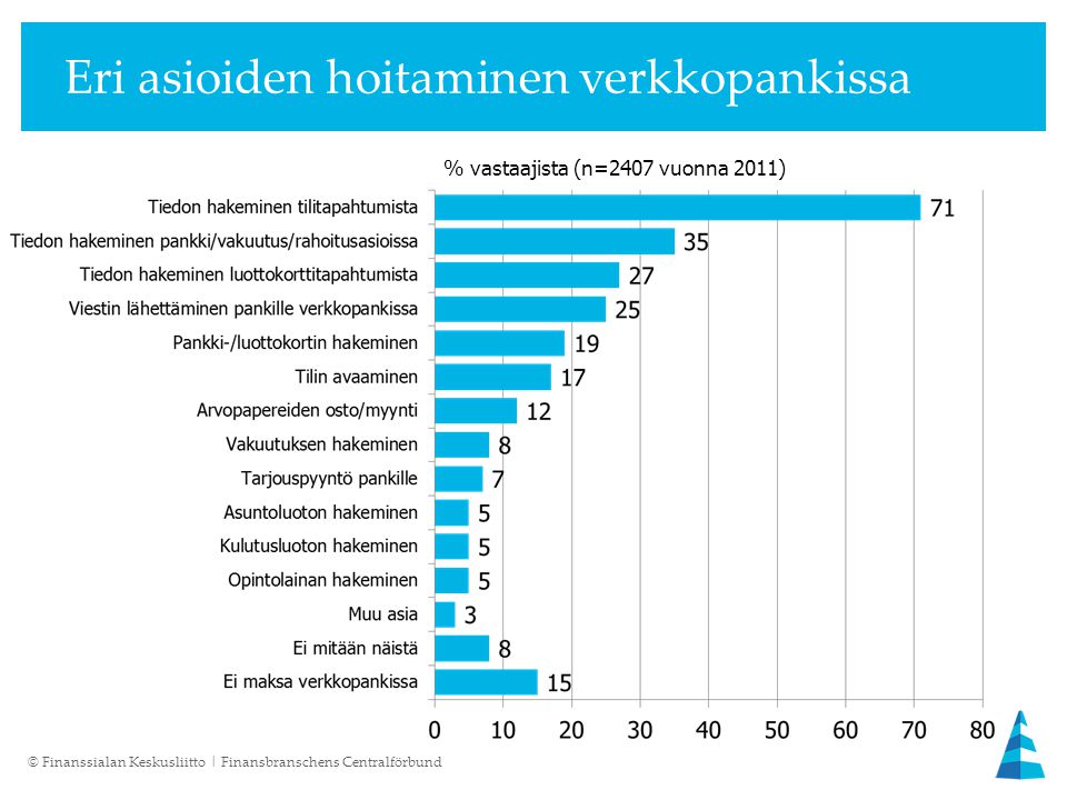 Eri asioiden hoitaminen verkkopankissa % vastaajista (n=2407 vuonna 2011) © Finanssialan Keskusliitto | Finansbranschens Centralförbund