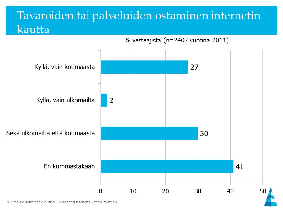 Tavaroiden tai palveluiden ostaminen internetin kautta % vastaajista (n=2407 vuonna 2011) © Finanssialan Keskusliitto | Finansbranschens Centralförbund