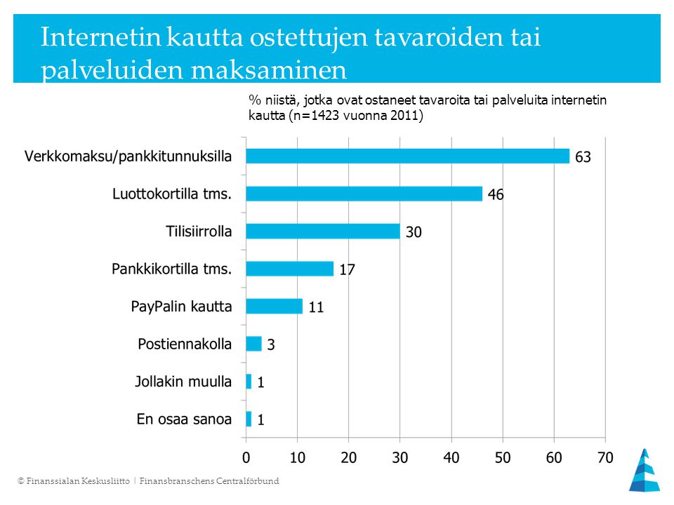 Internetin kautta ostettujen tavaroiden tai palveluiden maksaminen % niistä, jotka ovat ostaneet tavaroita tai palveluita internetin kautta (n=1423 vuonna 2011) © Finanssialan Keskusliitto | Finansbranschens Centralförbund