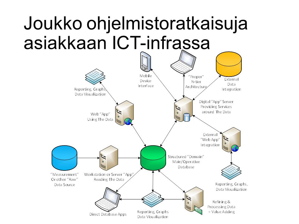 Joukko ohjelmistoratkaisuja asiakkaan ICT-infrassa