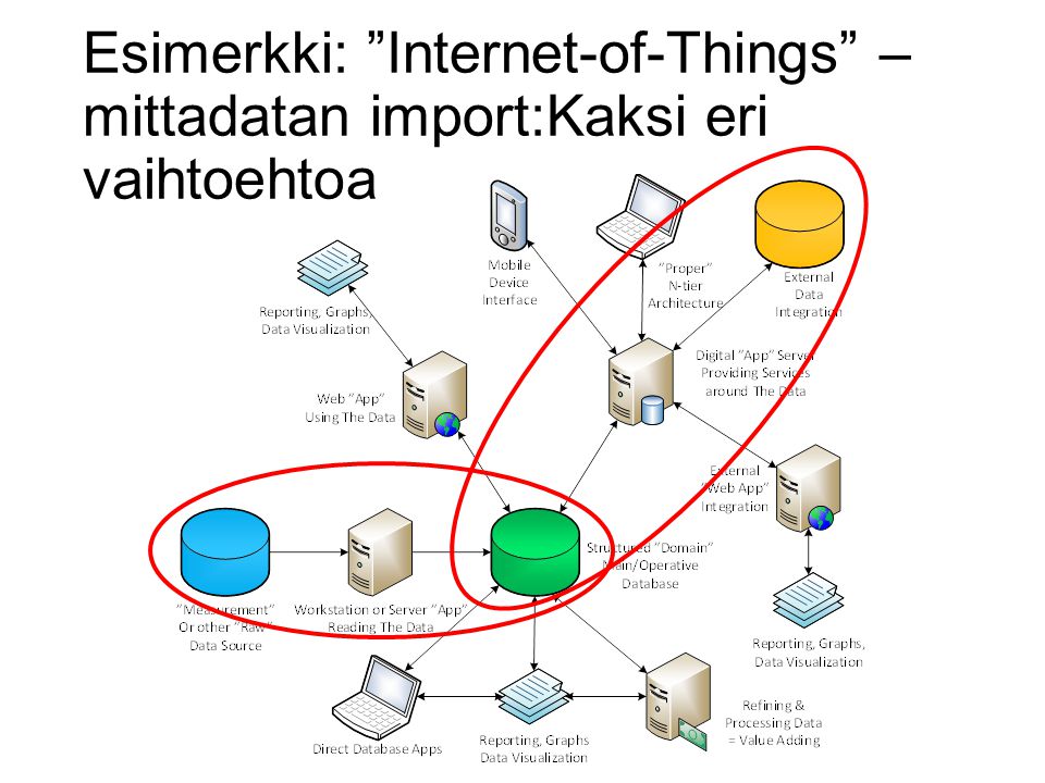 Esimerkki: Internet-of-Things – mittadatan import:Kaksi eri vaihtoehtoa