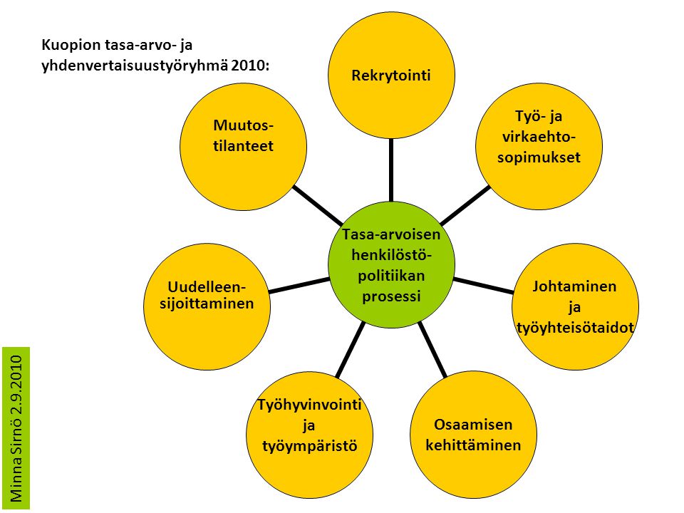 Kuopion tasa-arvo- ja yhdenvertaisuustyöryhmä 2010: Tasa-arvoisen henkilöstö- politiikan prosessi Rekrytointi Työ- ja virkaehto- sopimukset Johtaminen ja työyhteisötaidot Osaamisen kehittäminen Työhyvinvointi ja työympäristö Uudelleen- sijoittaminen Muutos- tilanteet Minna Sirnö