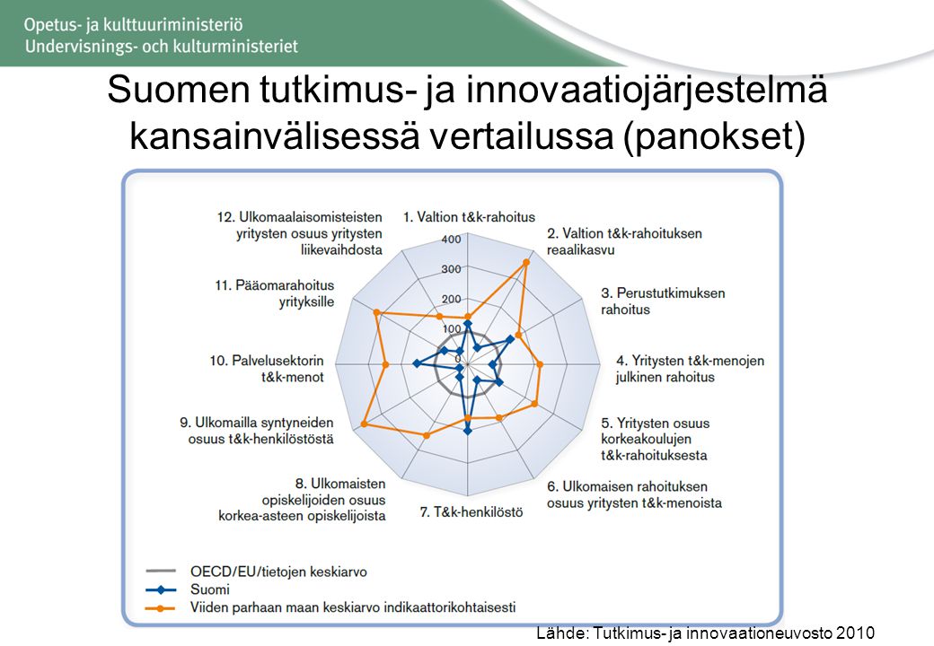 Suomen tutkimus- ja innovaatiojärjestelmä kansainvälisessä vertailussa (panokset) Lähde: Tutkimus- ja innovaationeuvosto 2010