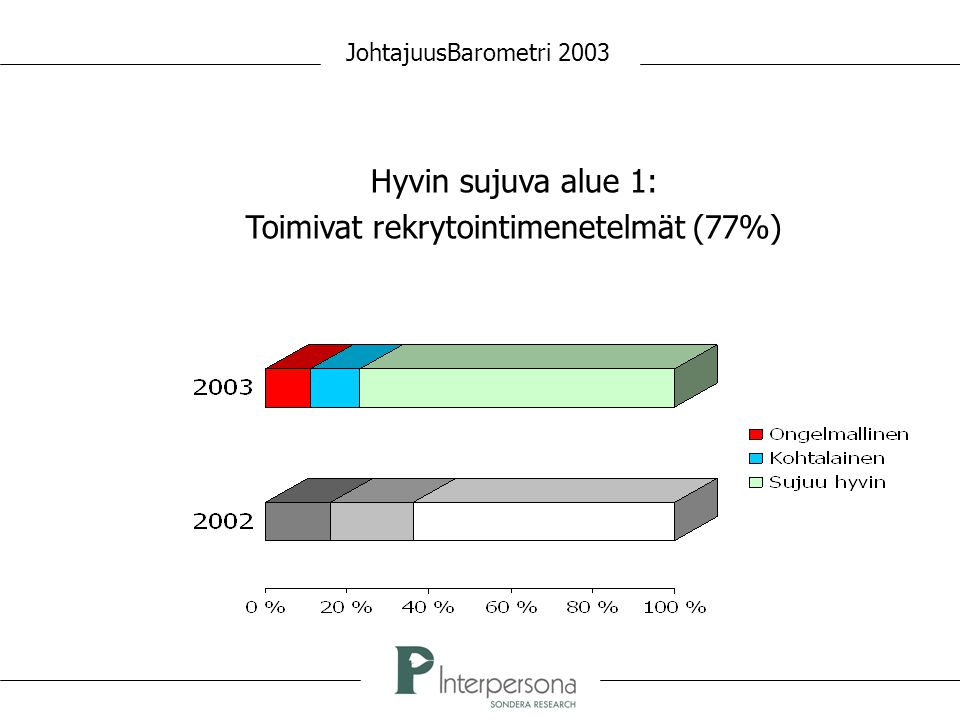 JohtajuusBarometri 2003 Hyvin sujuva alue 1: Toimivat rekrytointimenetelmät (77%)