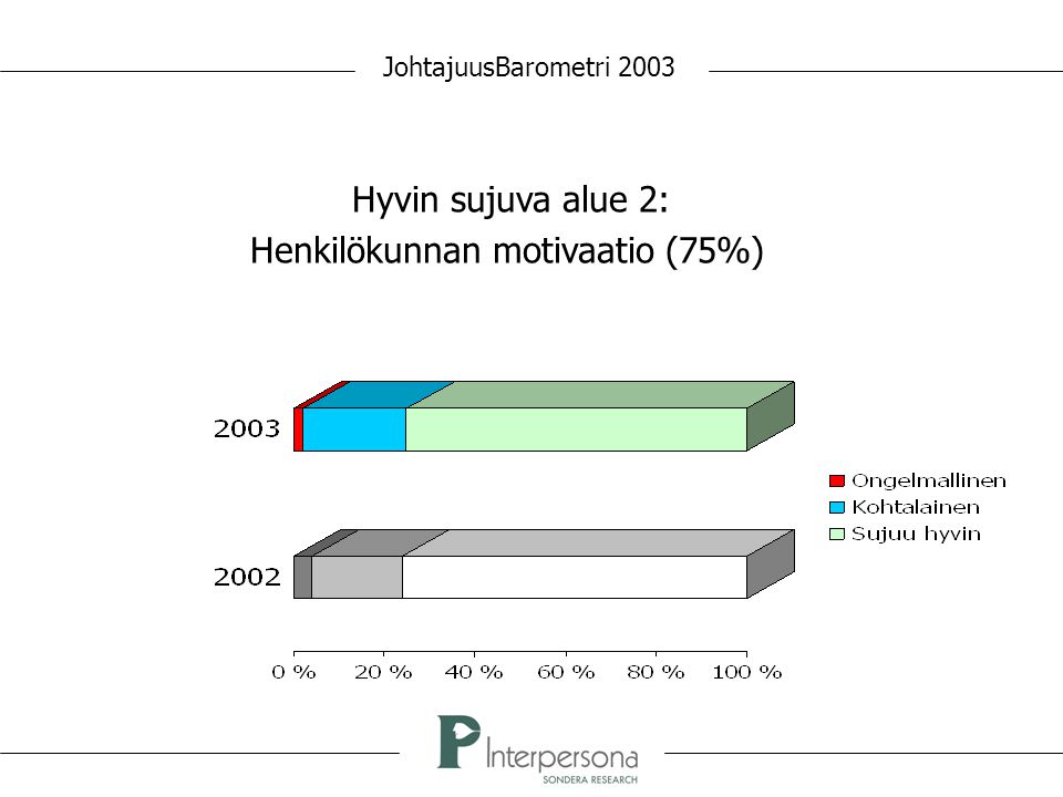 JohtajuusBarometri 2003 Hyvin sujuva alue 2: Henkilökunnan motivaatio (75%)