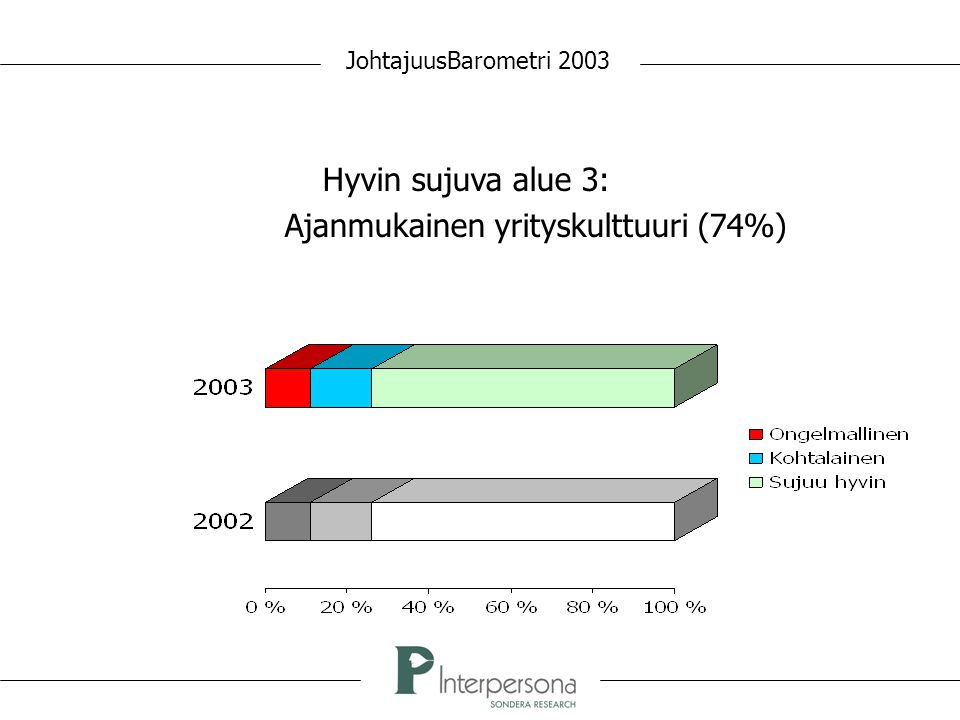 JohtajuusBarometri 2003 Hyvin sujuva alue 3: Ajanmukainen yrityskulttuuri (74%)