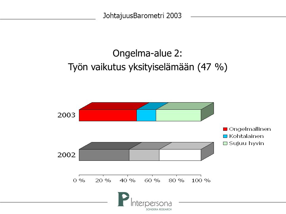 JohtajuusBarometri 2003 Ongelma-alue 2: Työn vaikutus yksityiselämään (47 %)